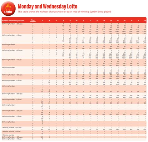 lotterywest systems prize table